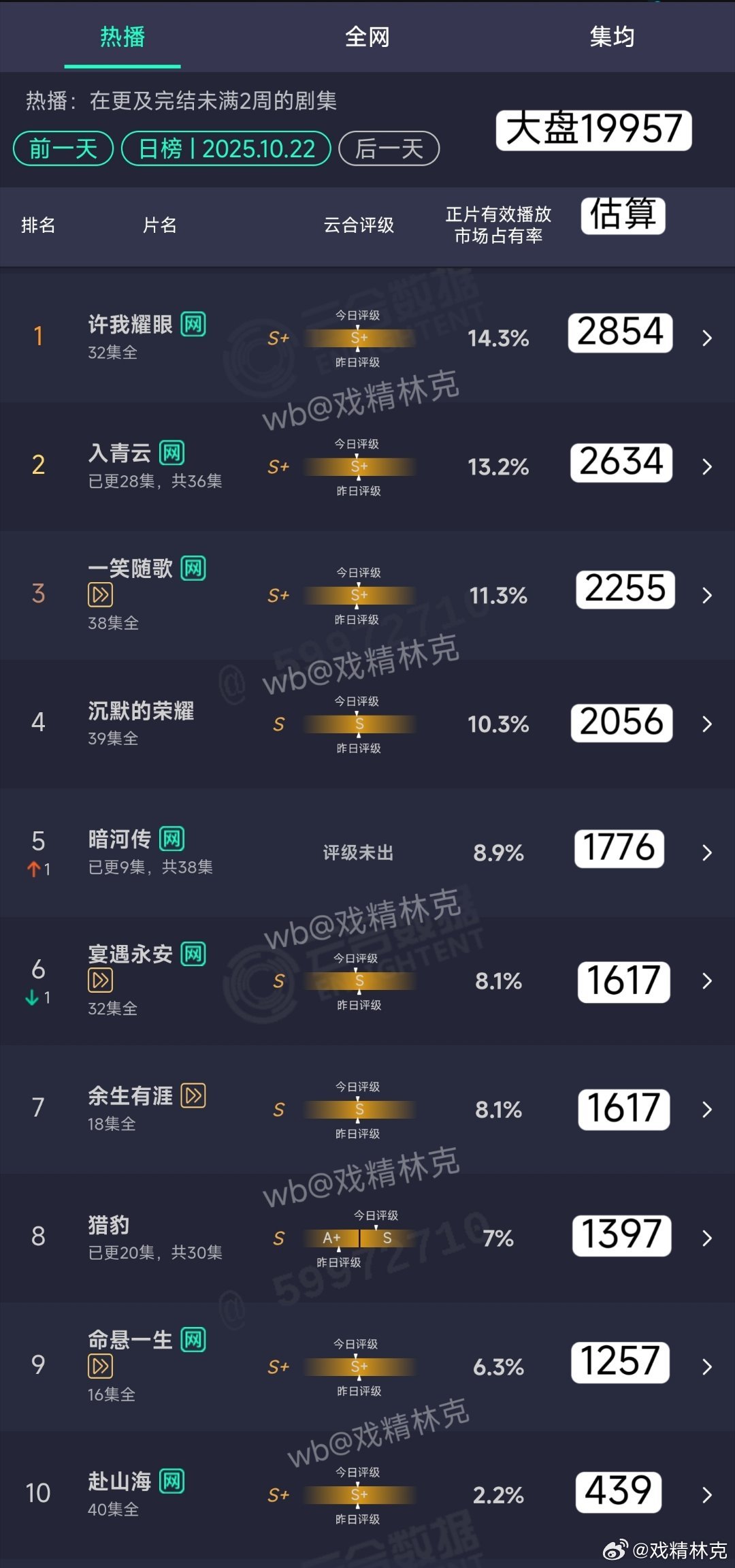10.22云合估算：暗河传1776万。 ​​​