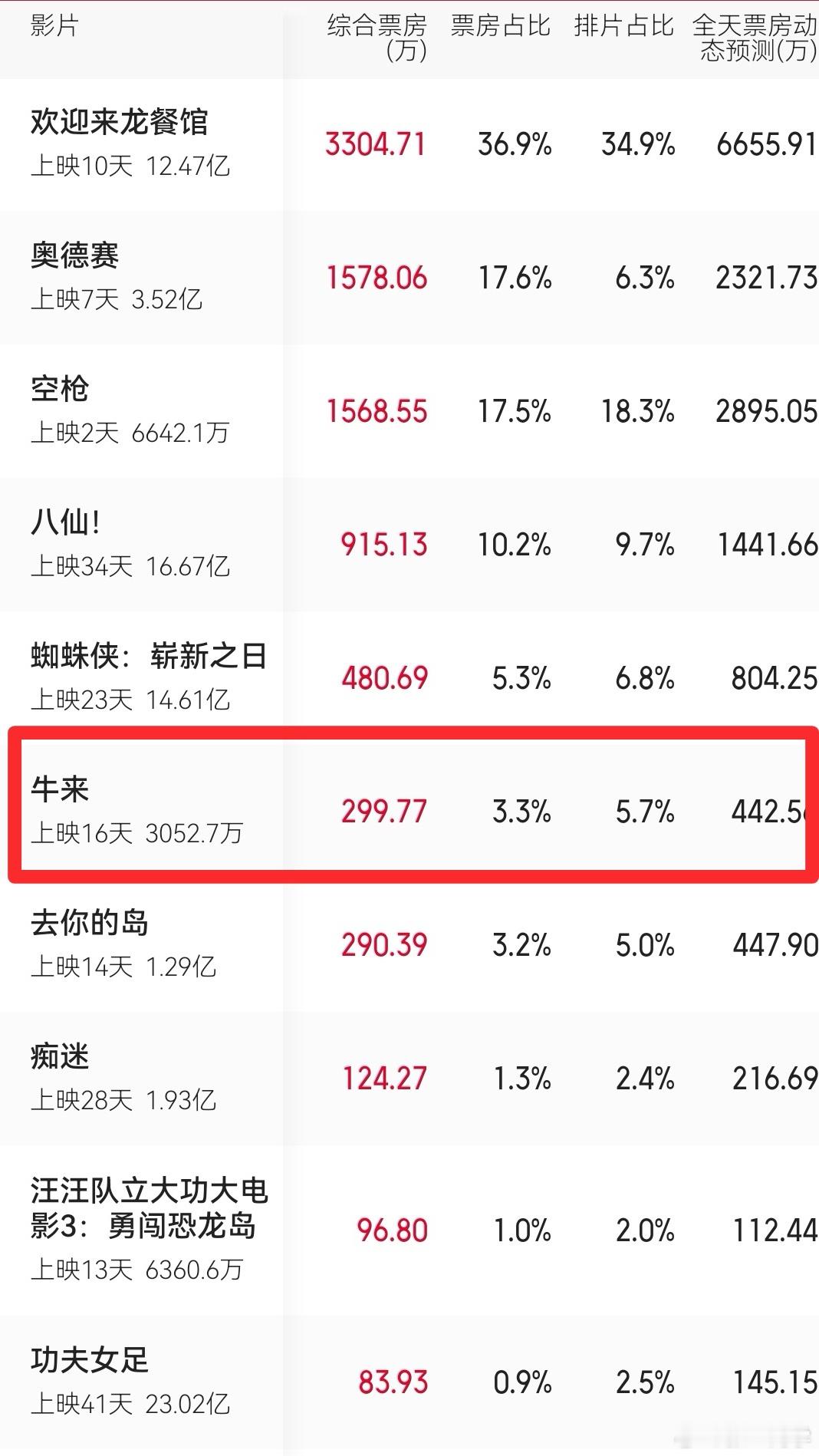 《牛来》票房突破3000万 约100万人去看过，说明什么问题？ 
