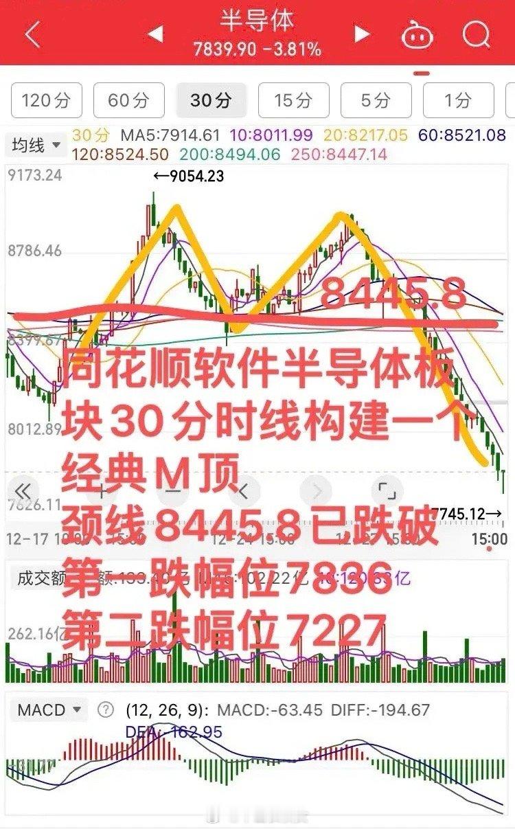 半导体板块何时可以抄底？看完明白！        半导体板块是我们科技股重要分支