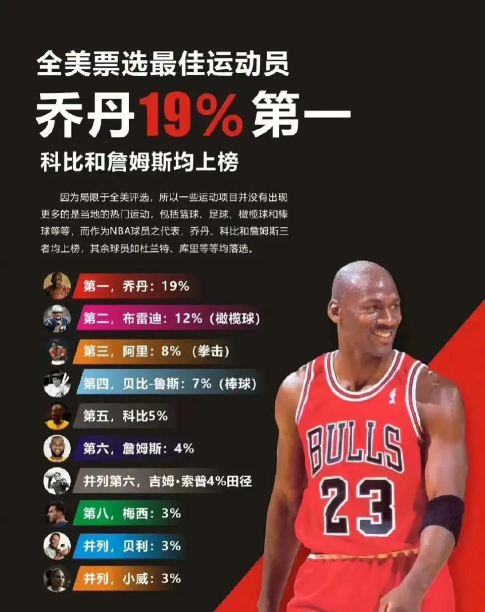 谁是历史最佳运动员？乔丹遥遥领先詹姆斯！
全美票选最佳运动员排行榜，前10如下：