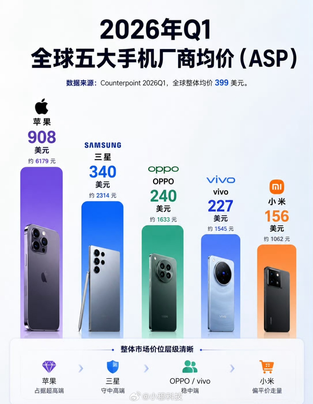 问一下大家：如果手机没有各种测评，哪个品牌销量下降最大？央视曝手机测评作弊乱象