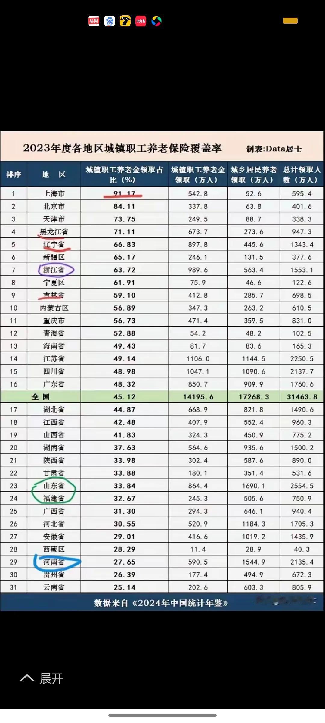 关键要看养老金发放的覆盖面！
      眼下，大家在评价养老金状况时都热衷谈论