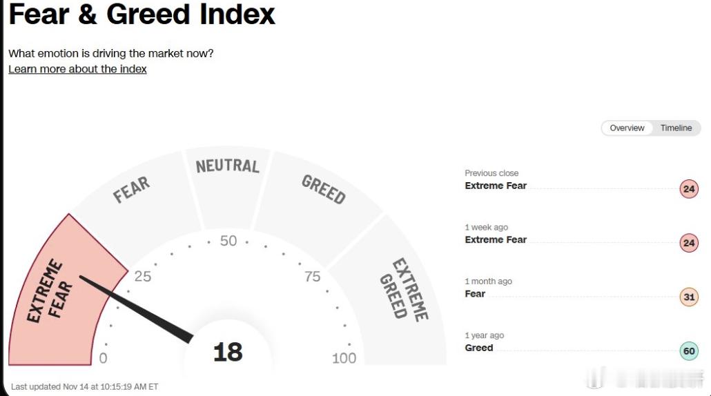 ￼情绪面已经进入极度恐慌，但股指离高位只差一点点VIX 一跌就怂，一跌就飙到“极