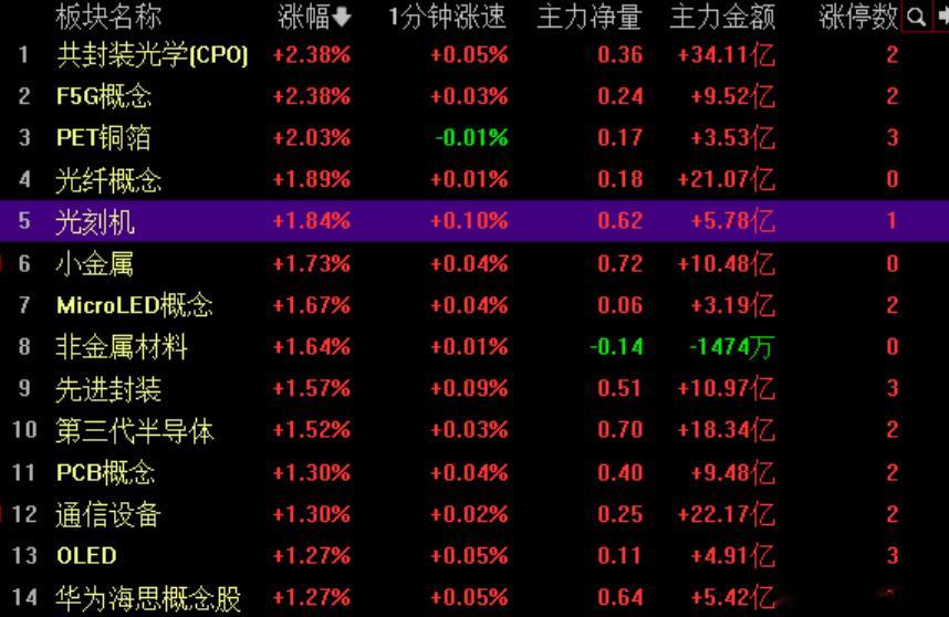 今天最靓的仔，科技板块。十年牛市的主题，哪几个会超越茅台呢。 