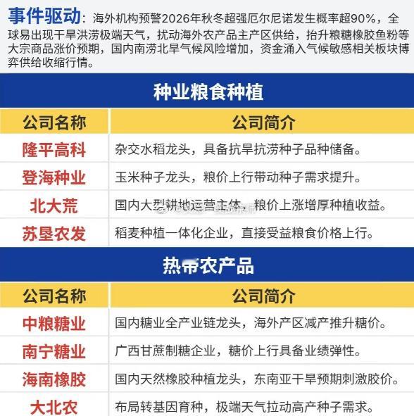 厄尔尼诺来袭，农业周期赛道暗藏哪些机会市场震荡轮动之下，不少投资者把目光全部聚焦