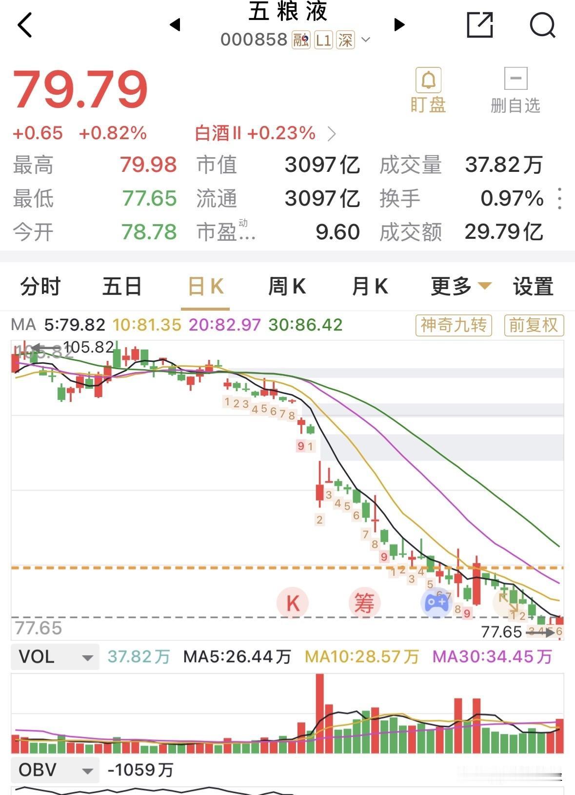 五粮液这收盘价格79.79元，收涨0.82%，这是有意的吧，七九七九，喝酒喝酒，