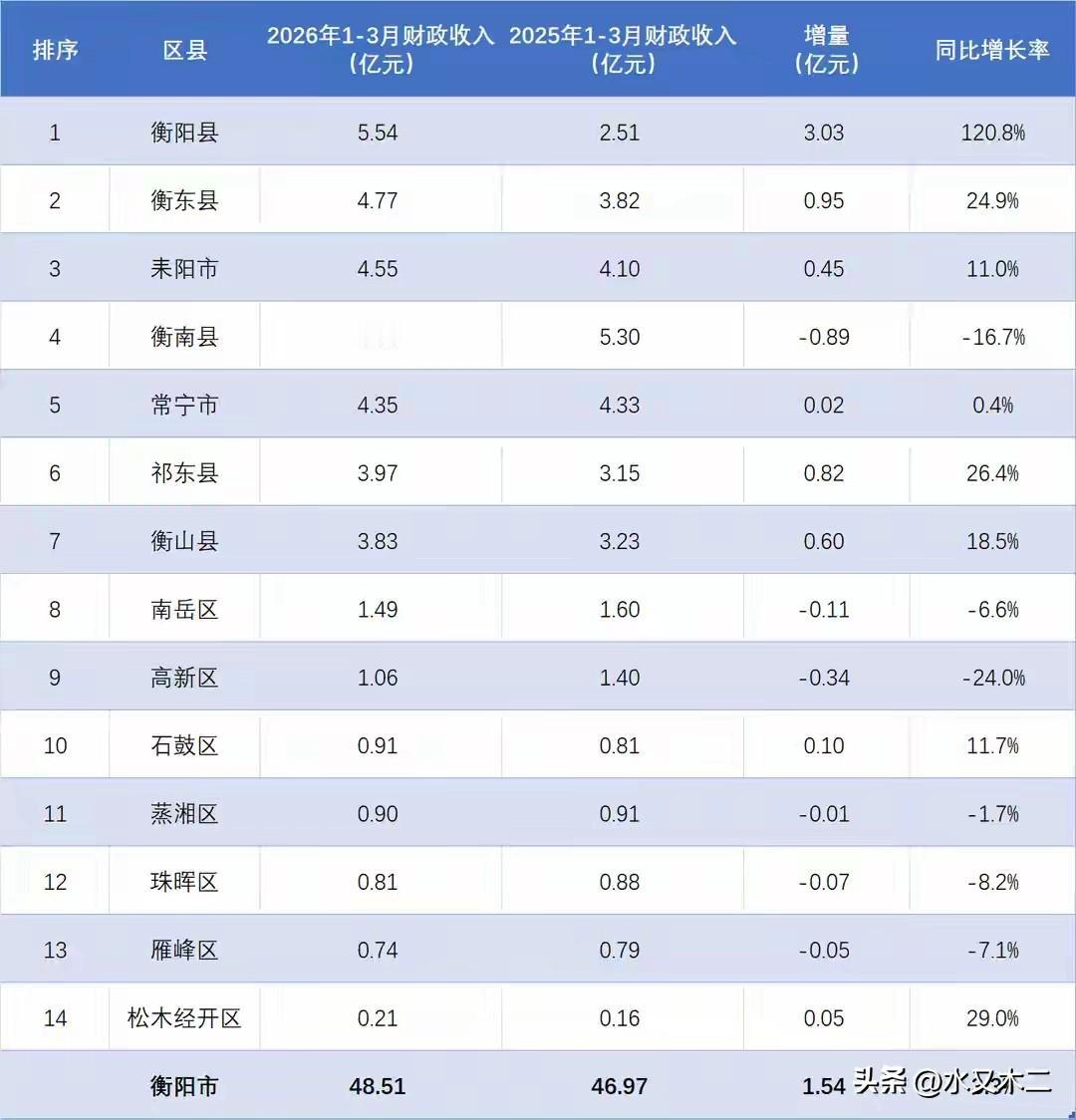 衡阳市辖下区县（市）地方财政收入差距非常明显，县市总量远胜市辖区。2026年一季
