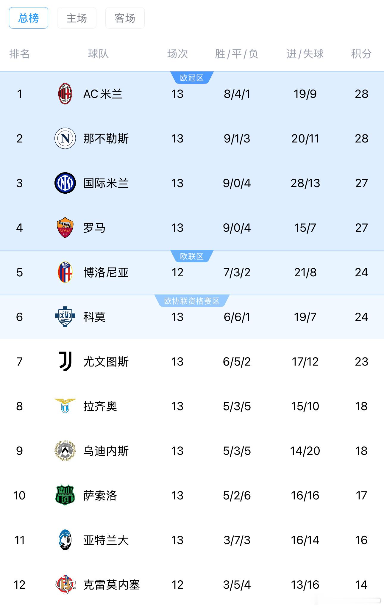 一觉醒来，罗马输给了那不勒斯，国米客场战胜比萨，帕拉迪诺率领亚特兰大战胜老东家佛