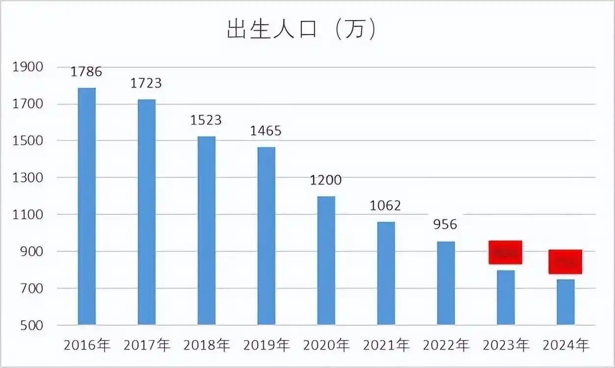 中国人口出生率持续下降，老龄化加剧。有人认为是好事，认为中国人口可以减少到8亿，