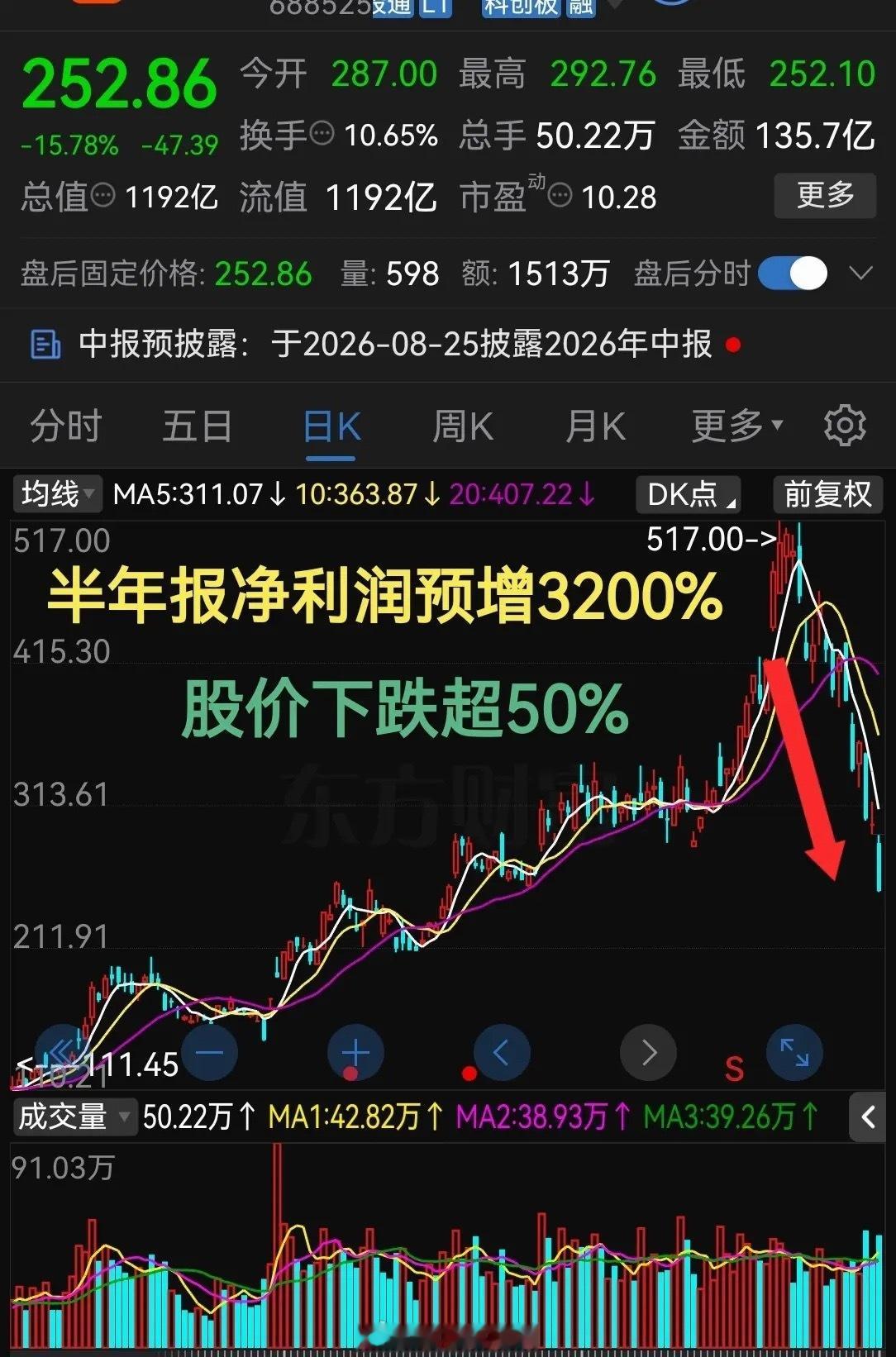 啥情况？这简直看傻眼了！半年报净利预增超3200%股价不到20天却下跌超50%最