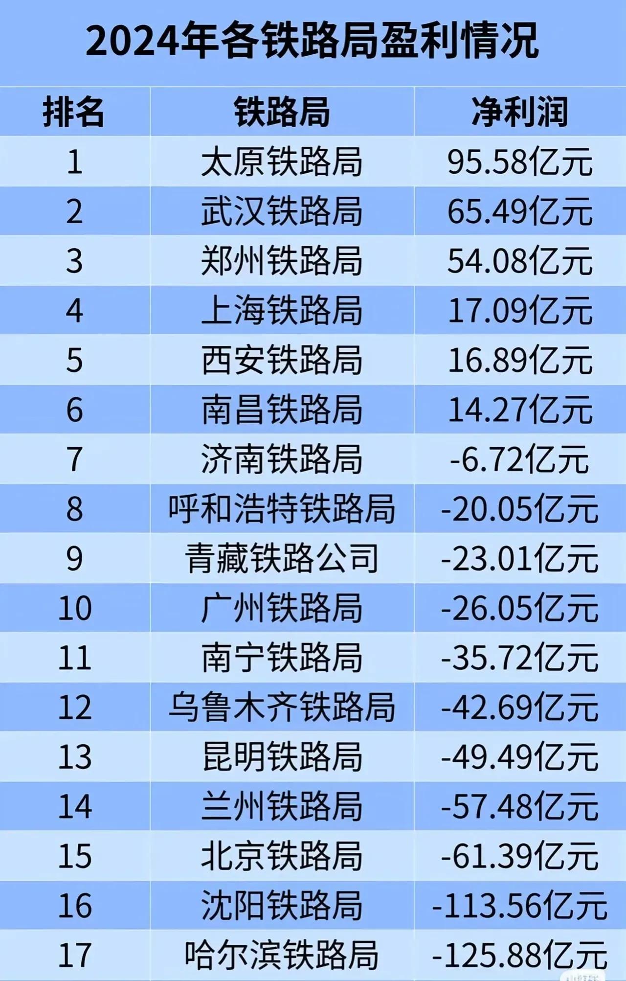 东北铁路局：在经济浪潮中的浮沉。
在我国铁路运输版图上，东北的铁路局曾是闪耀的明
