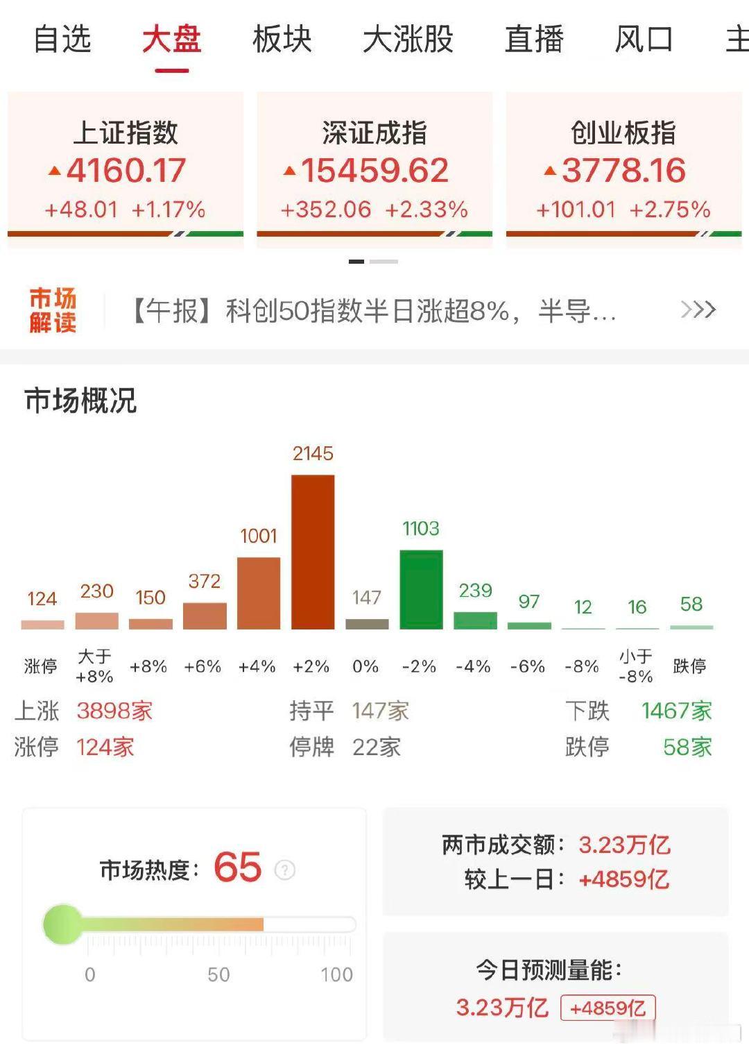 【A股成交3.23万亿放量4859亿】A股放量4859亿 5月6日，市场震荡反弹