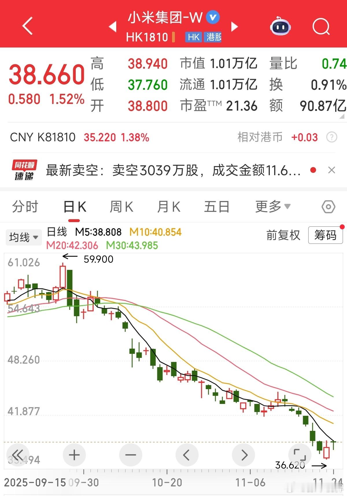 雷军今天增持小米集团260万股，平均每股是约38.58港元，至此雷军持股比例增加