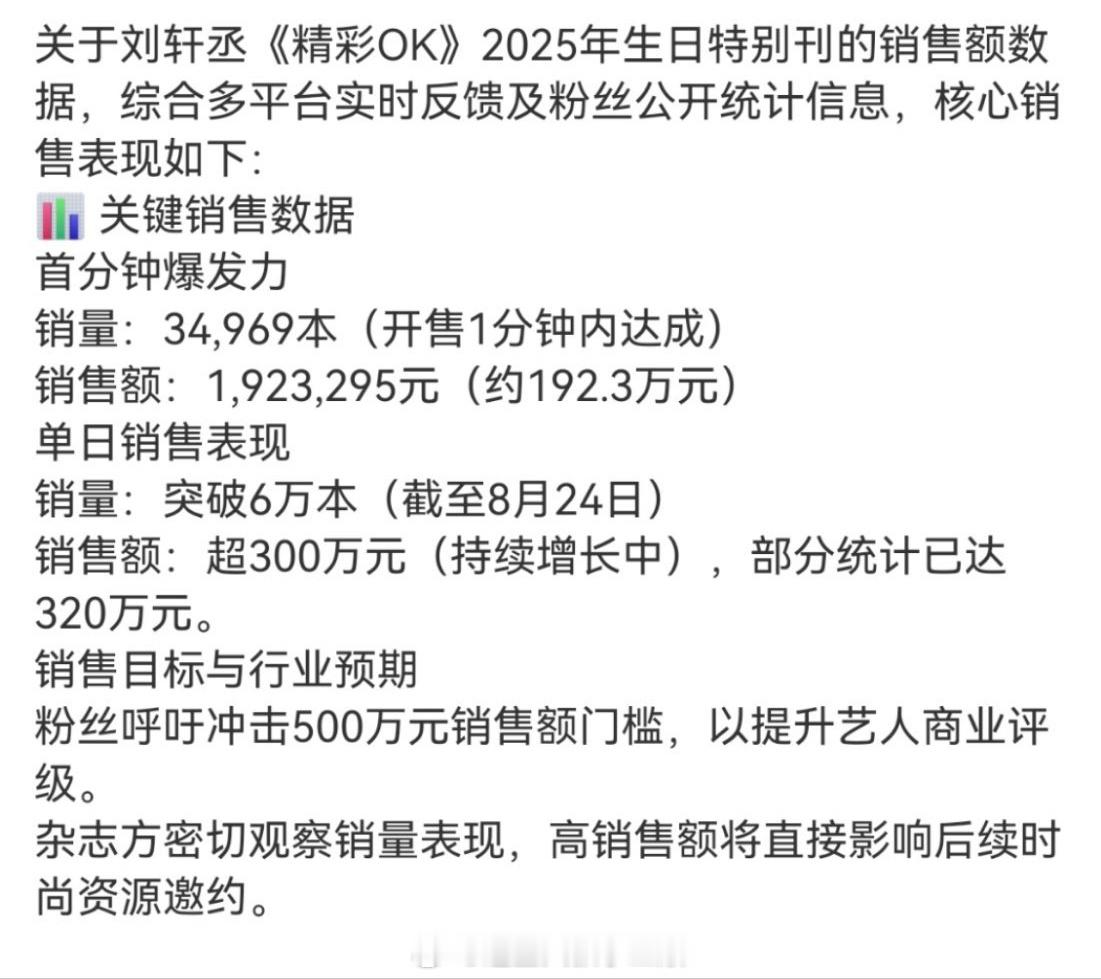刘轩丞杂志销售额刘轩丞杂志一分钟破200w➕， 目前日销已破6w+，售额已破32