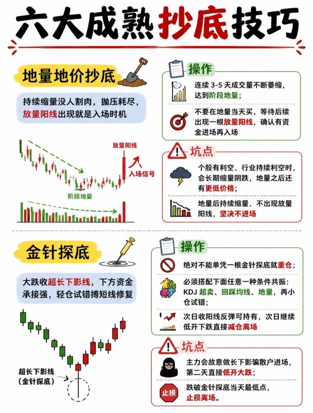 六大成熟抄底技巧深度解析

在股市中，“抄底”是一门艺术，也是一种技术。以下为您