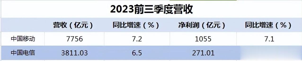 电信前三季度营收3811亿 不敌移动一半，到底差在哪了？
中国移动和中国电信在2