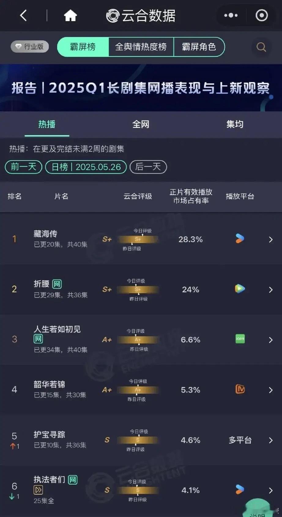 5.26云合热门剧集榜单新鲜出炉，看看哪些剧集霸屏了！《藏海传》以28.3%的市
