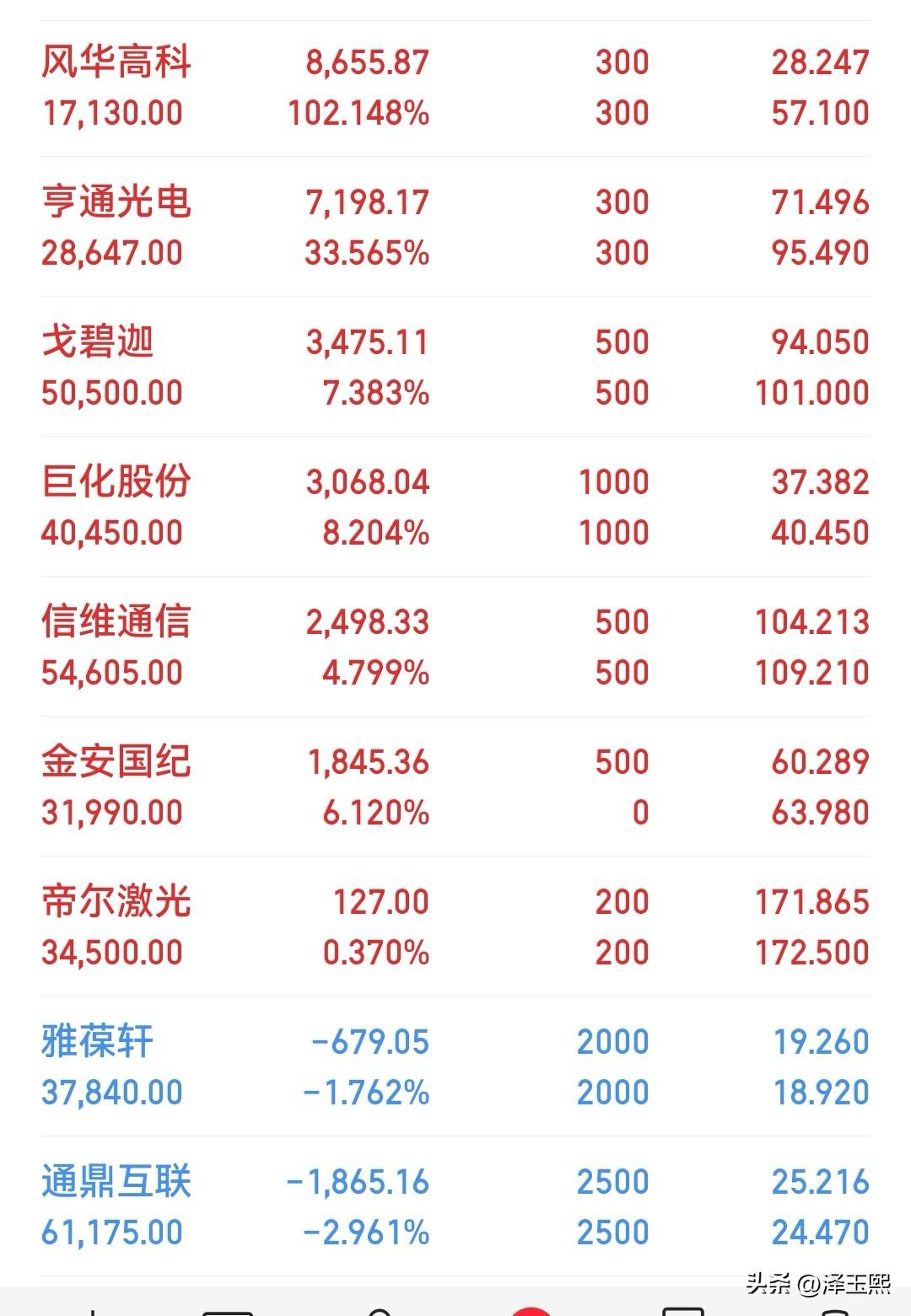 比预想的要好很多，追了一个，涨停了，割了一个，其余的暂时拿着不动。

整体感觉不