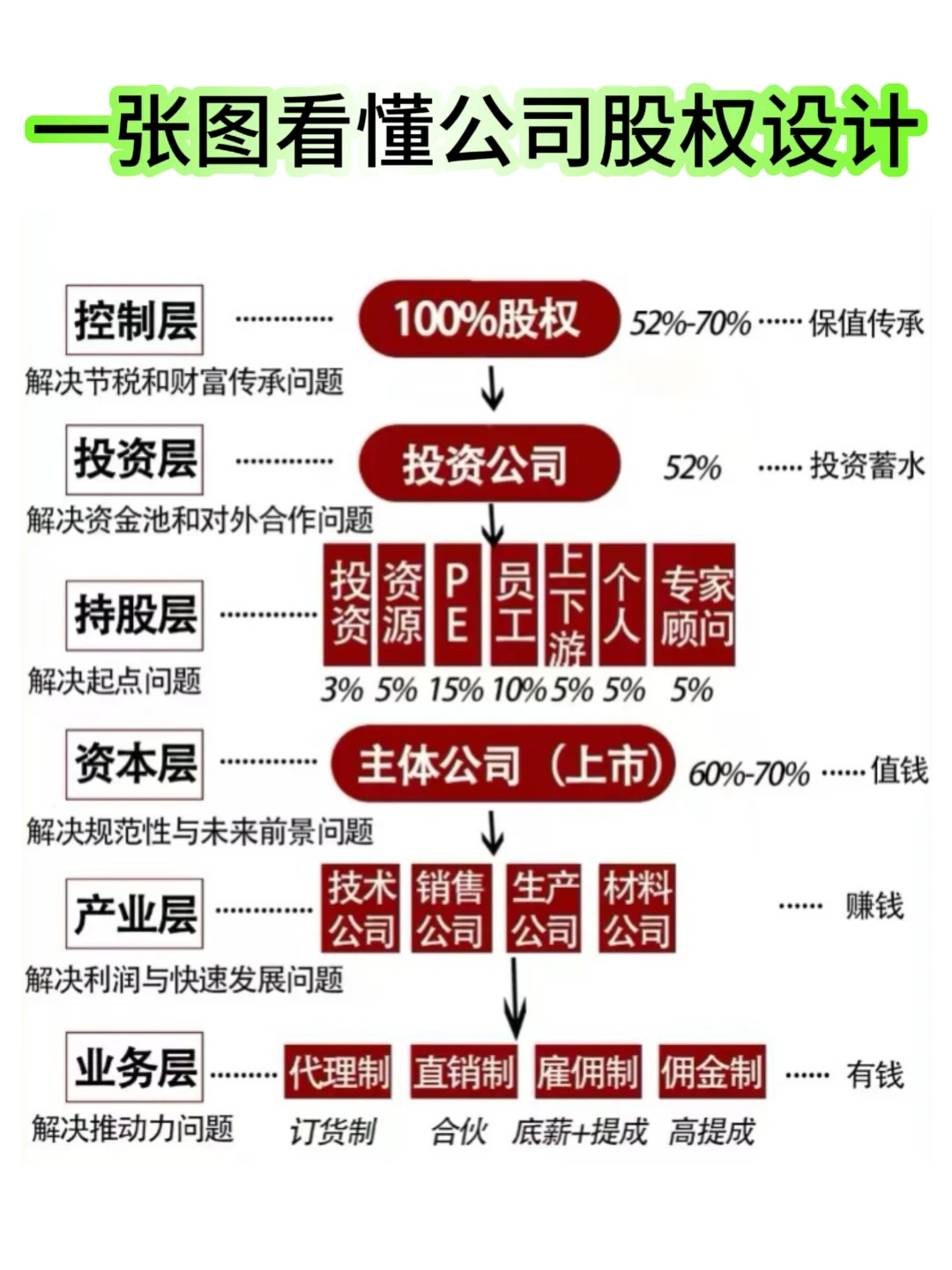 建议收藏‼️一张图看懂公司股权设计☑️
