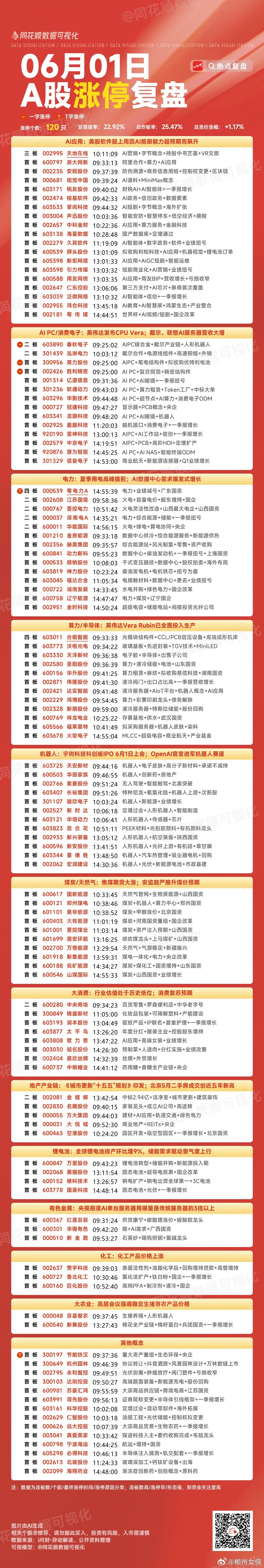 6月1日A股涨停天梯榜：主要集中在AI应用、消费电子、电力、算力半导体、机器人、