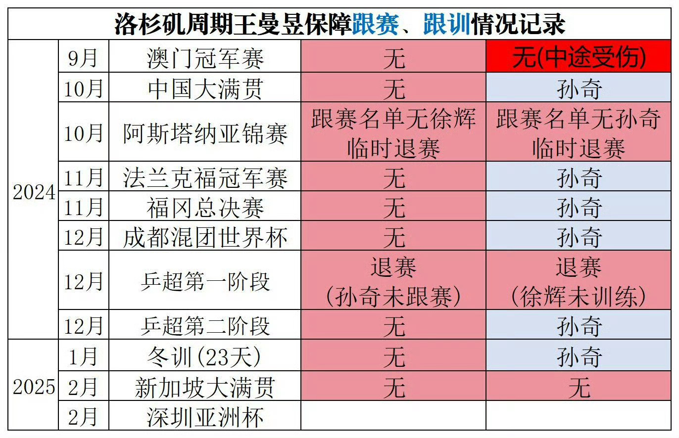 孙颖莎王楚钦王曼昱等集体发声 搞点实际的，别光说假把式了什么时候完善王曼昱的体能