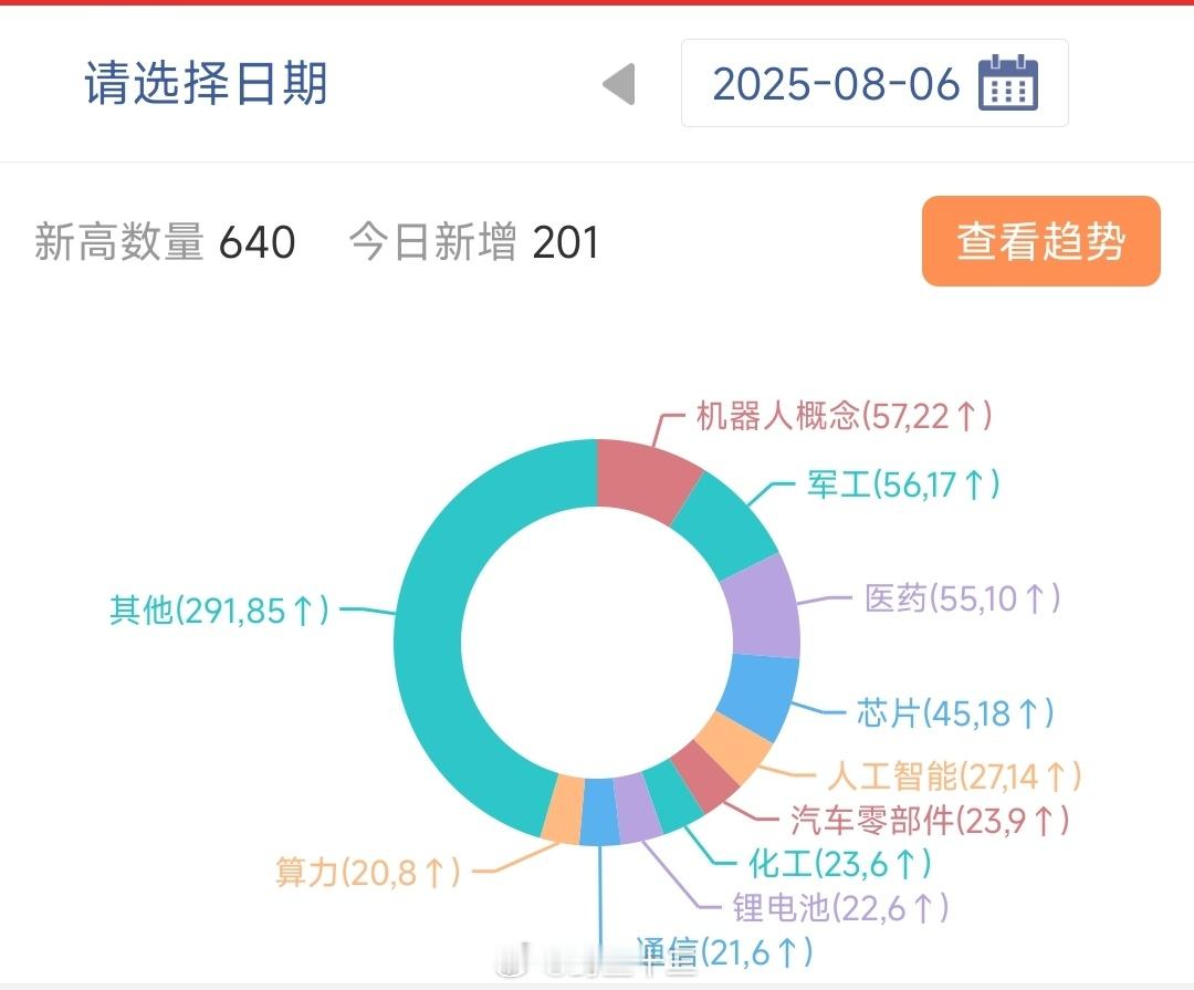 a股8月6日，百日新高板块！！芯片和人工智能在前五。A股继续上涨，上证指数收36