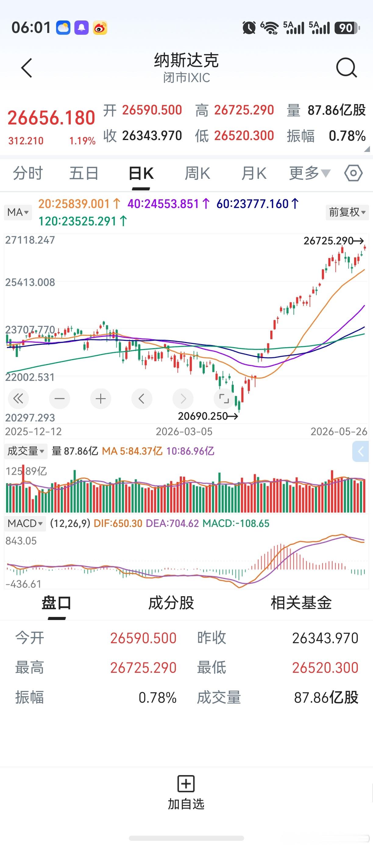 隔夜美股分化，纳斯达克再创新高。美光科技、闪迪等存储芯片概念股暴涨，成为推动力。