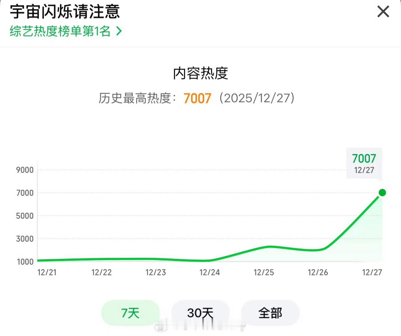 🥝恭喜王鹤棣《宇宙闪烁请注意》首日热度已破7000 