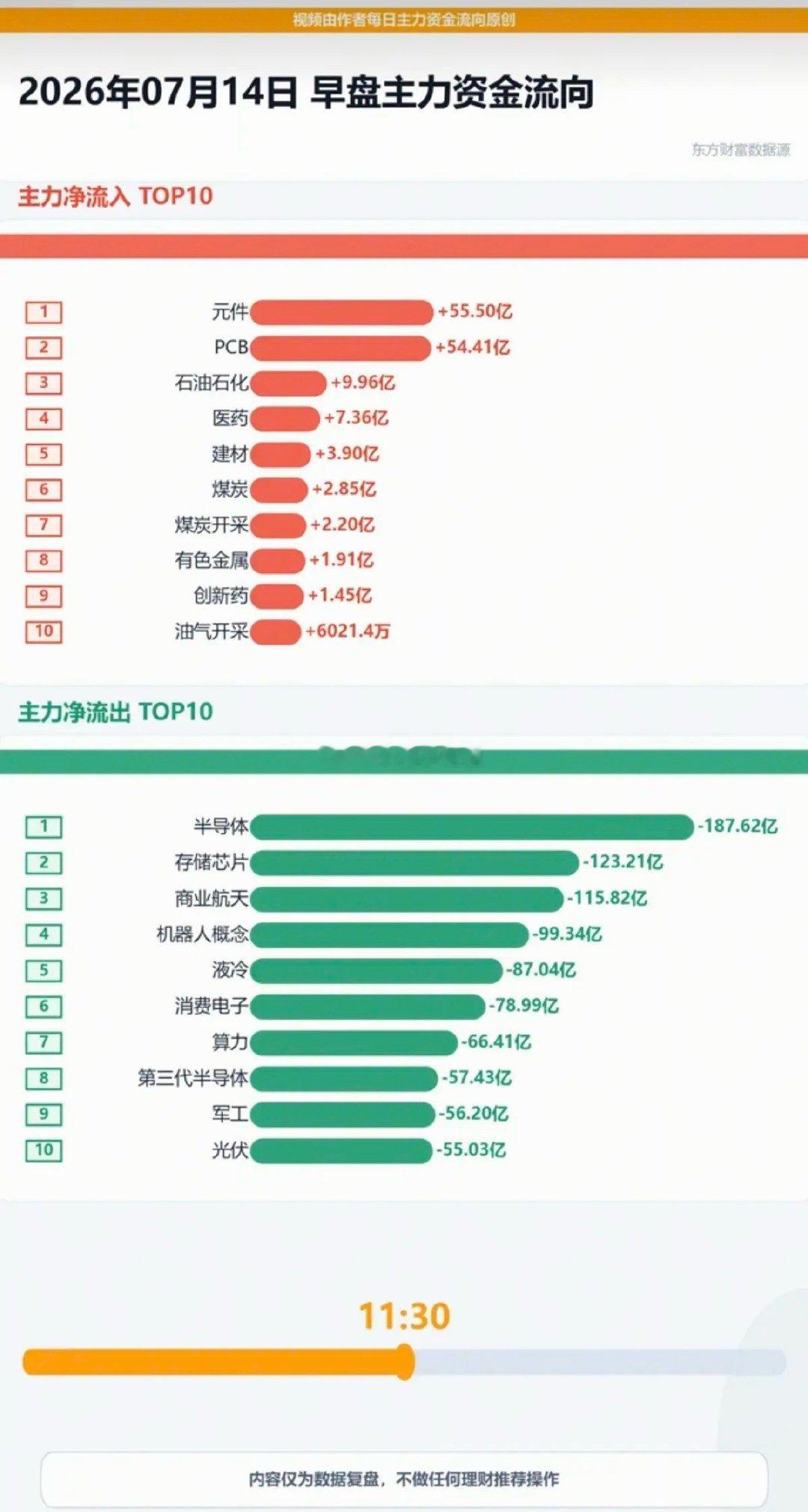 7.14周二  分时资金流向+午盘监测！资金出逃：半导体、存储芯片、商业航天、机