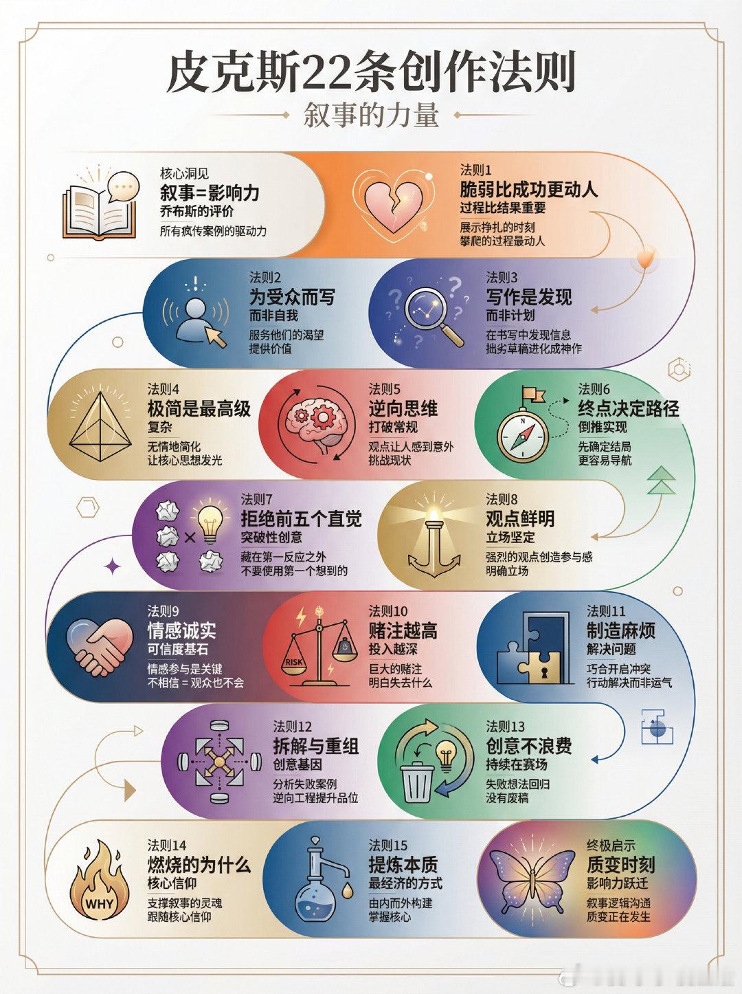 皮克斯的22条创作法则，史蒂夫·乔布斯曾称叙事是世界上最强大的力量。叙事不仅是为