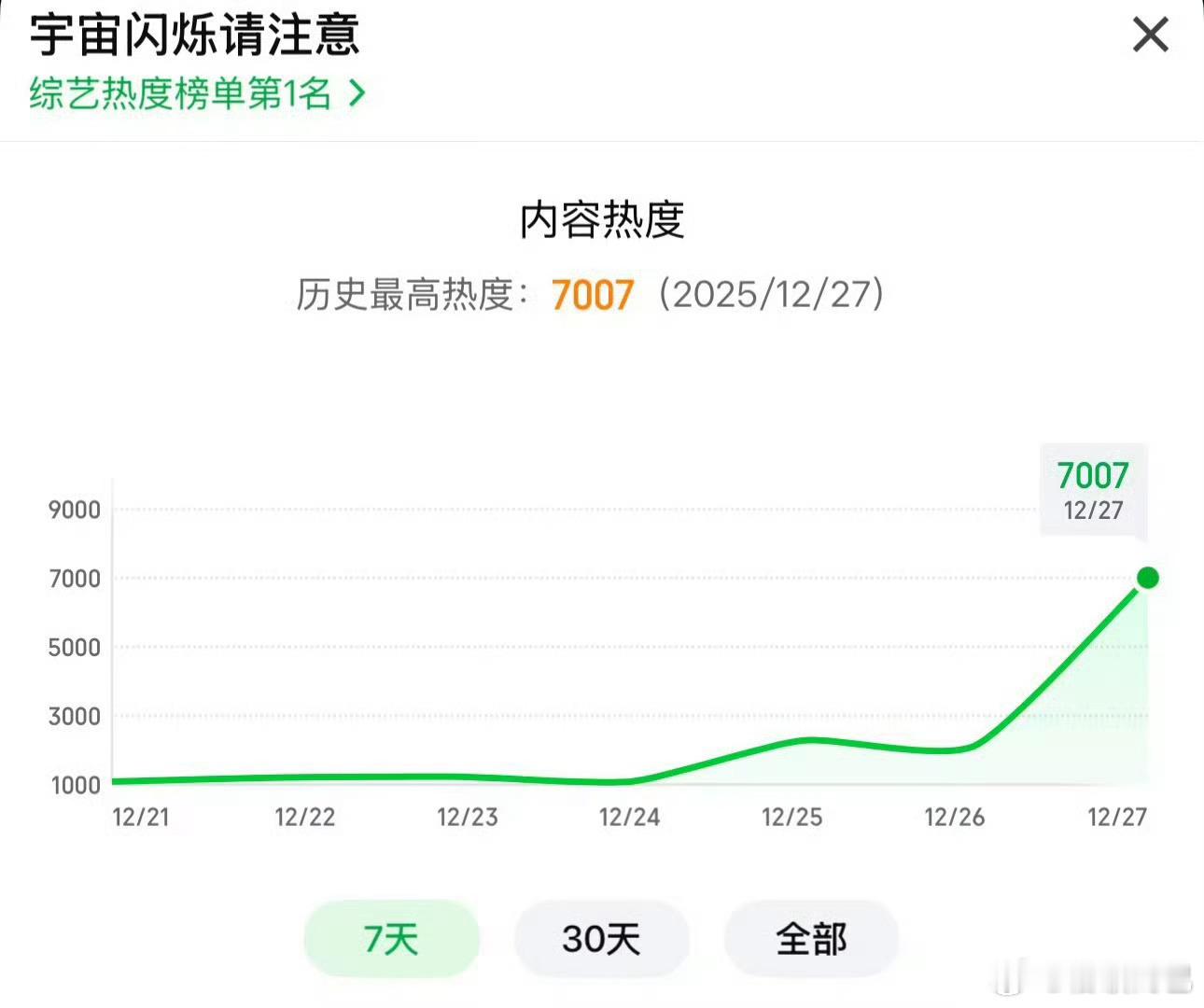 恭喜王鹤棣🥝新综艺《宇宙闪烁请注意》首播破7000，首日热度比今年上线电视剧都