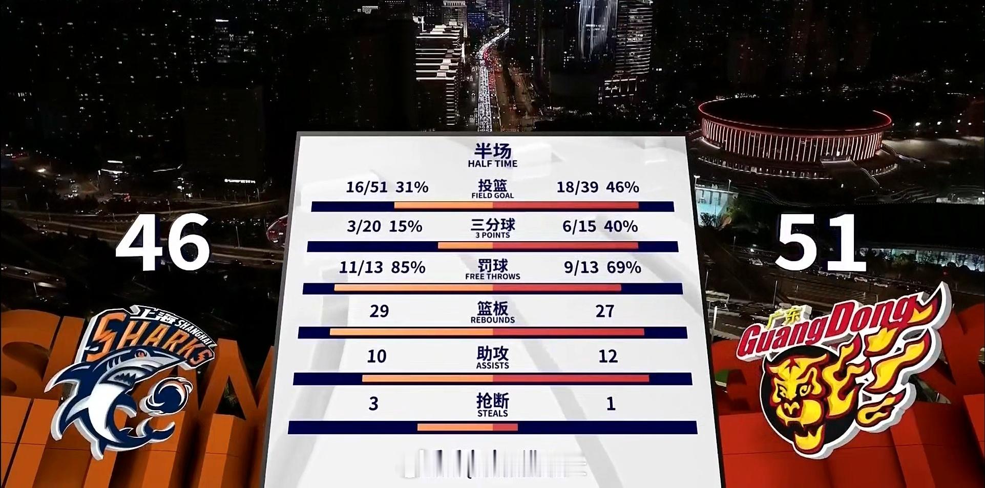 半场上海落后广东5分，对他们来说更麻烦的是洛夫顿已经4犯。上海男篮vs广东男篮c