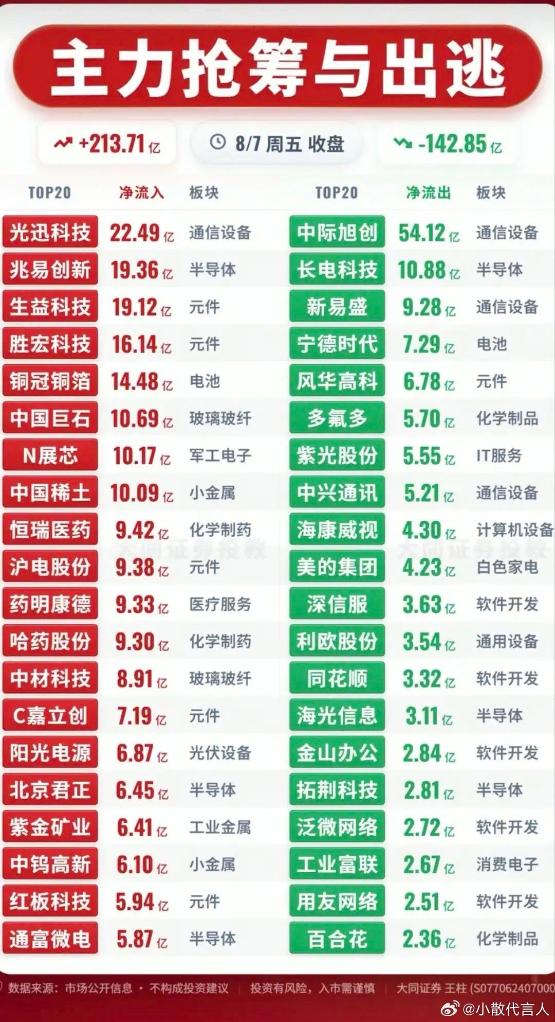8月7日收盘主力抢筹&出逃双榜全景解读8月7日收盘，主力净流入213.71亿，净