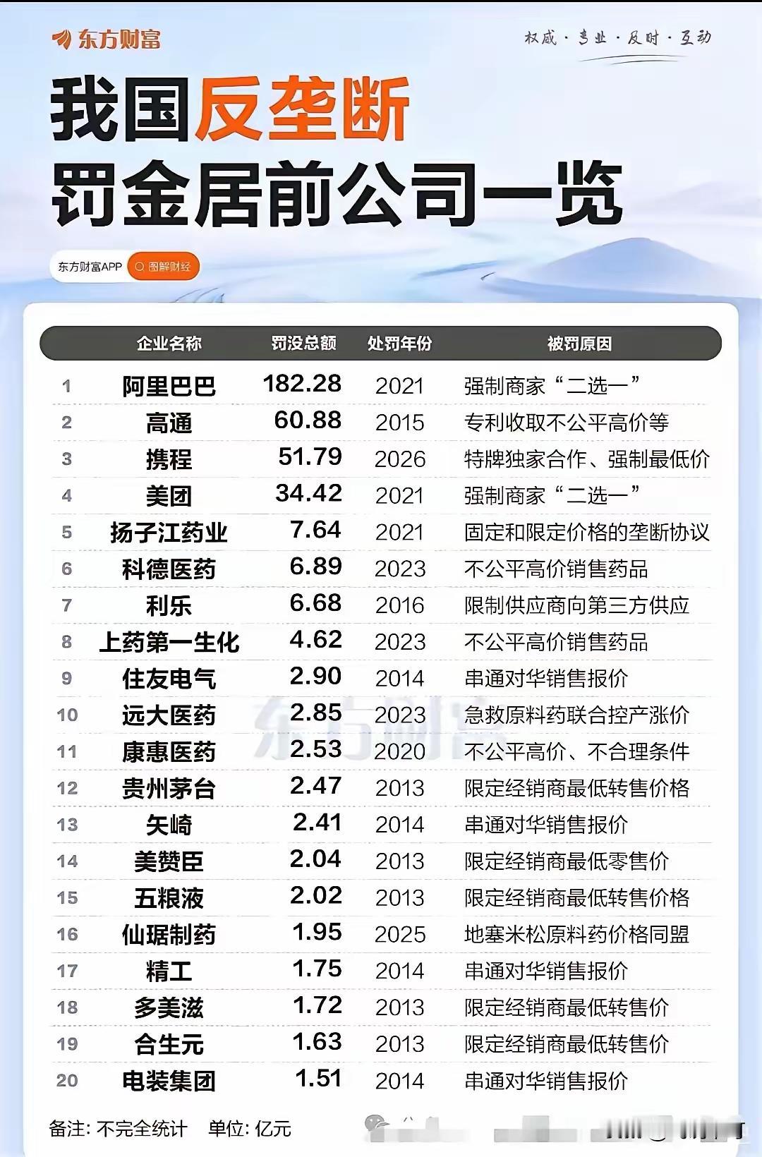 中国反垄断罚款榜单三个想不到，腾讯去哪了？：
1、第一名居然不是51.79亿的携