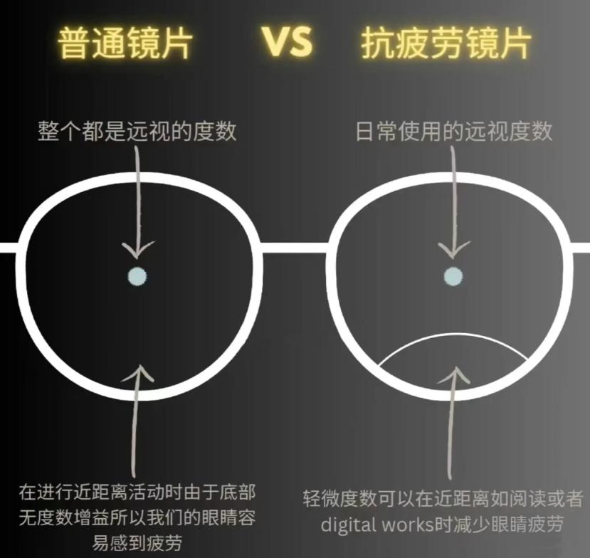 抗疲劳眼镜通过下加光设计，有效降低眼睛调节负担，缓解长时间用眼带来的疲劳感，减少