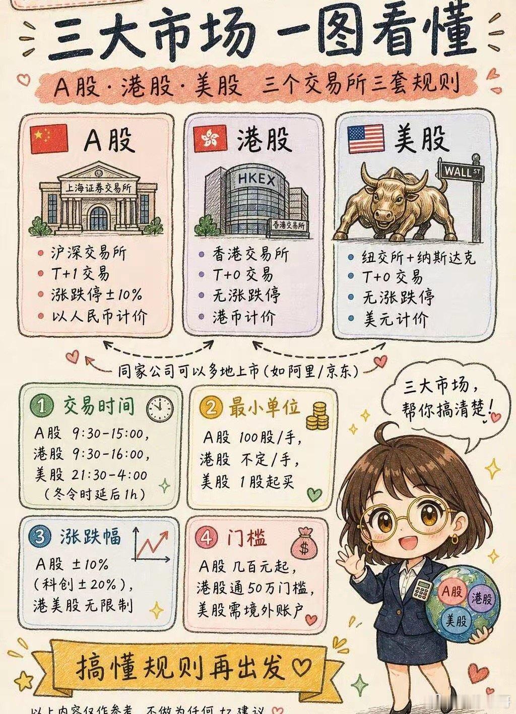 A股港股美股到底啥区别？一图给新手整明白👇第一个要搞清楚的：你买的股票在哪个市