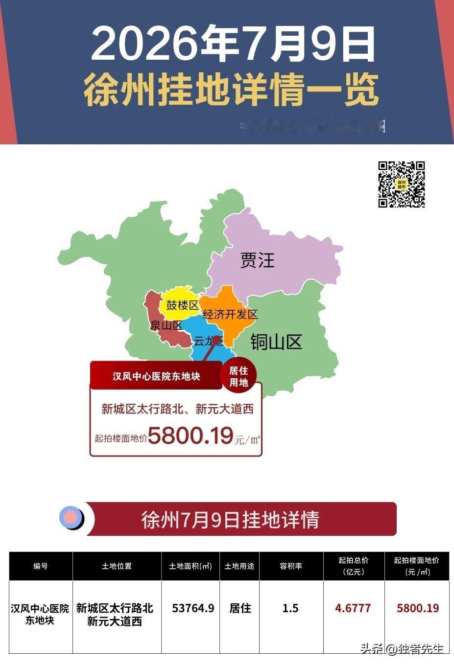 起拍总价超4.6亿元！刚刚徐州突发挂地！

刚刚刷到徐州楼市微信平台：

徐州土