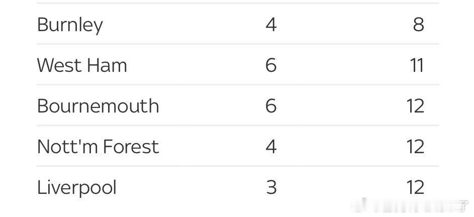 各队定位球排名：🔴利物浦：进球3个（最少）/失球12个（最多）⚪️利兹联：进球