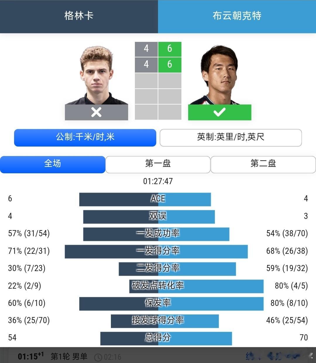 CH125纽波特站🇺🇸男单第1轮布云朝克特🇨🇳6-4/6-4战胜格林卡?