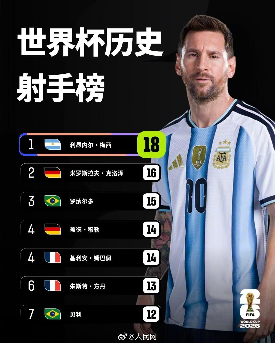 梅西生不逢时，尽管本届世界杯首轮进了3球，和克洛泽一样都是16球并列历史第1，但