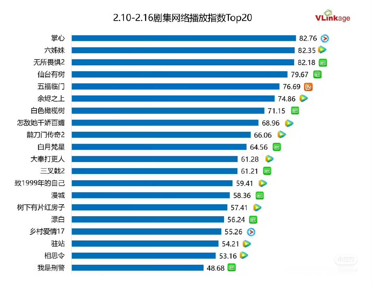 电视剧掌心[超话]  恭喜刘诗诗《掌心》，V榜，灯塔，猫眼播放量周榜都拿下top