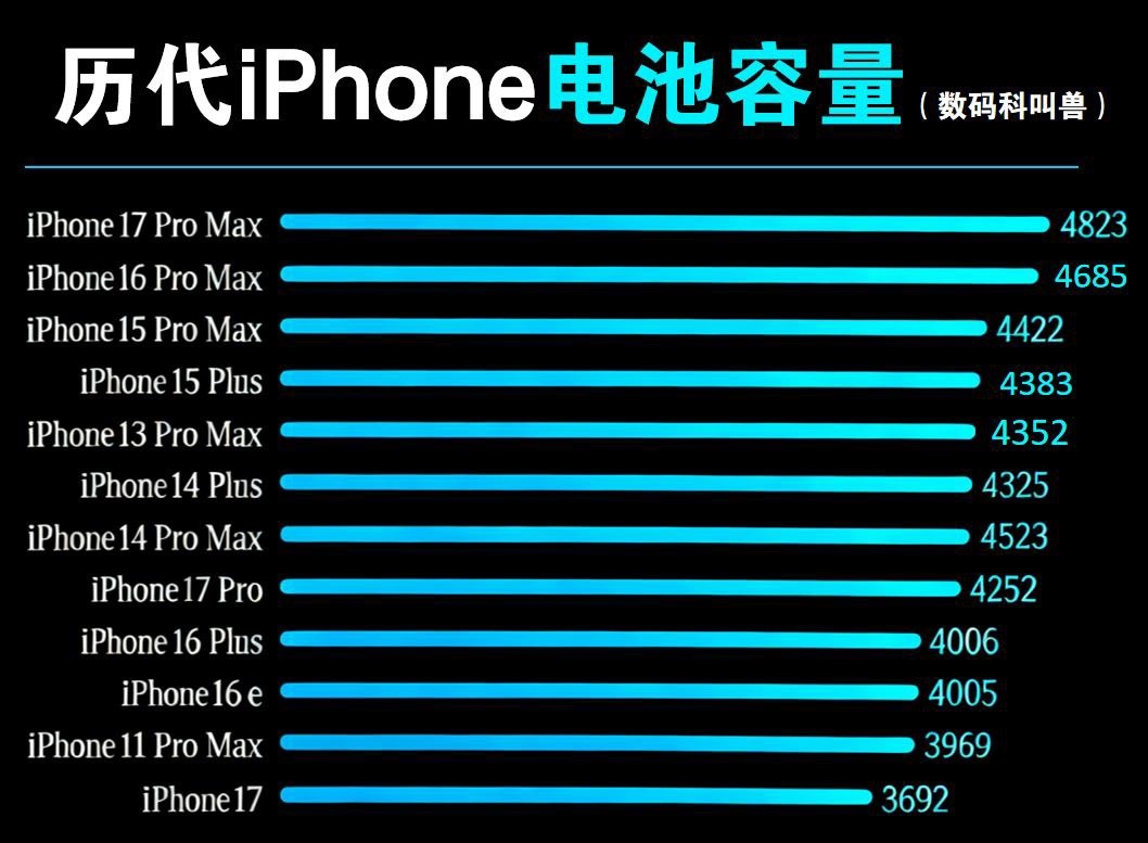 国内的旗舰机早就上大电池了，现在苹果才上，而且也才不到六千，这诚意还是不够呀！到