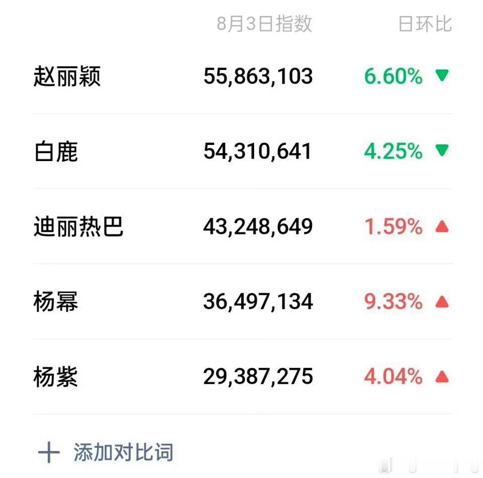 8.3日 赵丽颖枯水期还这么火851毋庸置疑 风光无限 