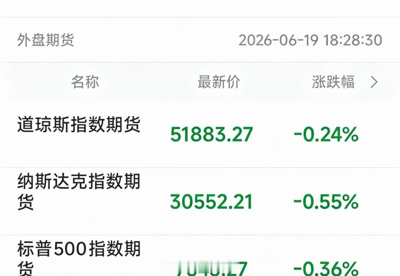 三大期指全绿，道指跌0.24%，纳指跌0.55%，标普跌0.36%。得，今晚美股
