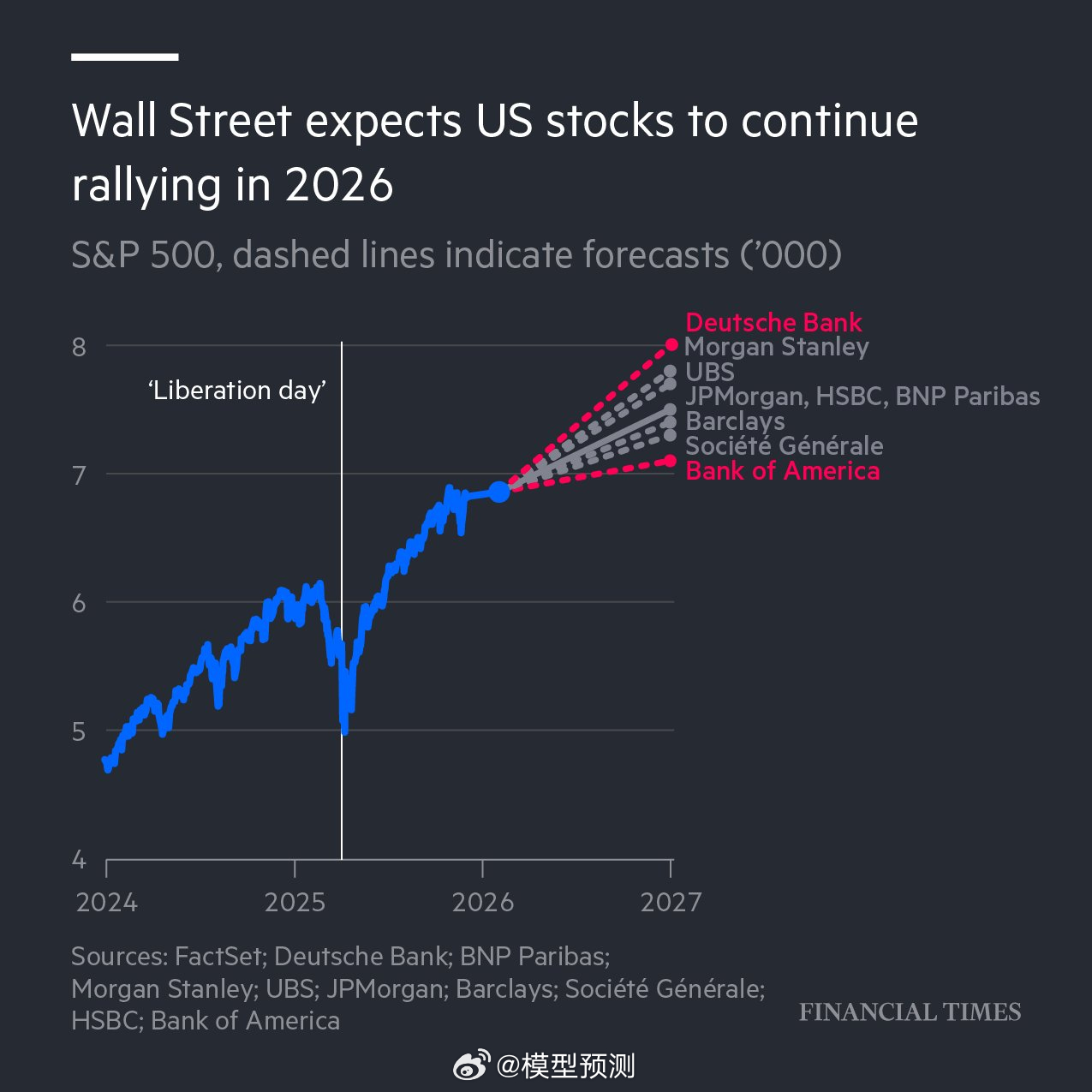 大行没有看跌美股的 