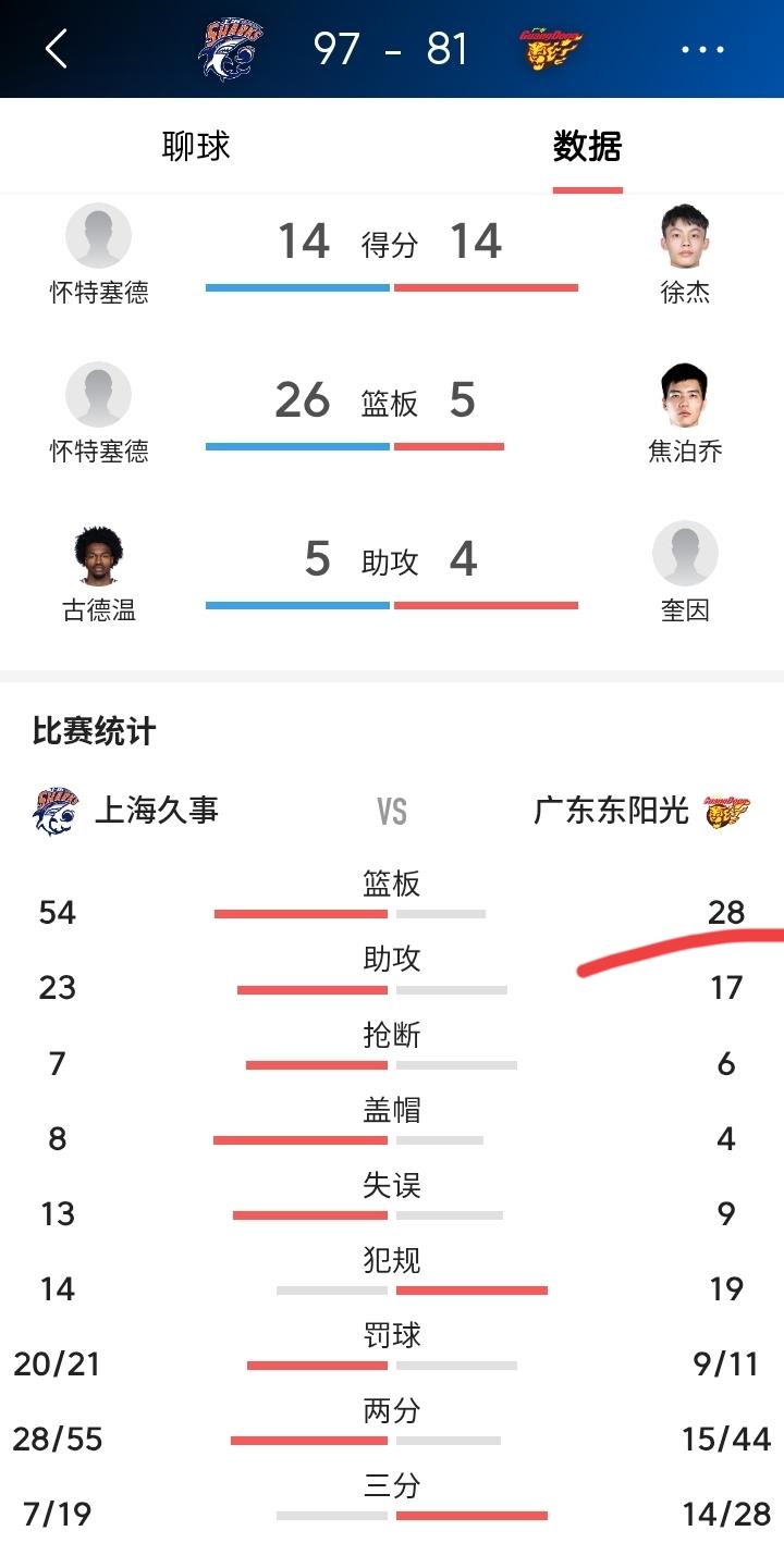 广东队现在实在是太可笑了！
今晚广东队再次大比分败给上海队，内外线基本都被打爆了