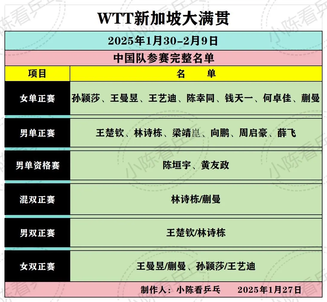 WTT新加坡大满贯名单赛程积分奖金汇总。一文看完新加坡大满贯名单，总赛...