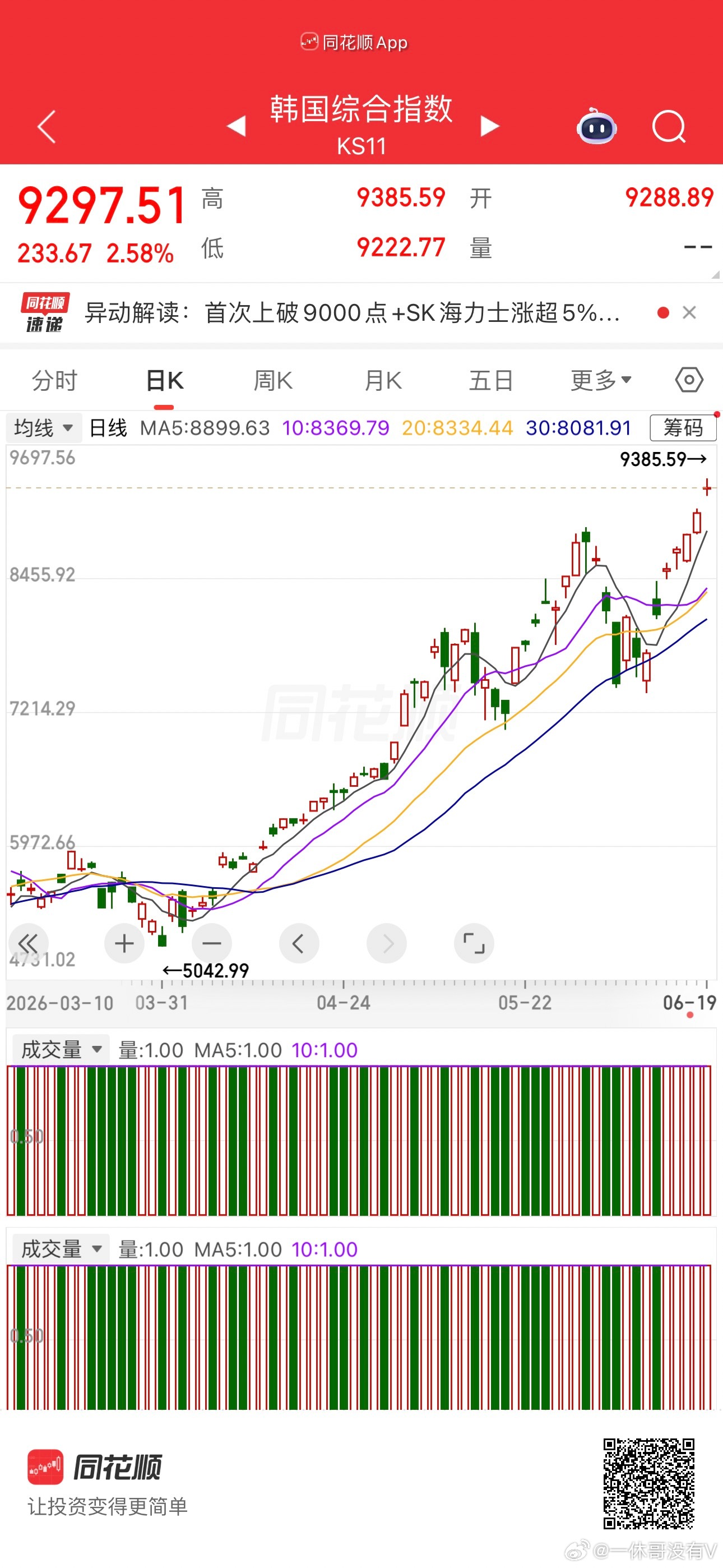 今天韩股又疯了，刷了9385点历史新高看看别人家的…… 