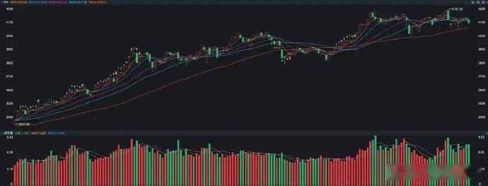 去年指数上了4000点之后，大哥持续的护盘，让指数在4000点之上维持了整整2个
