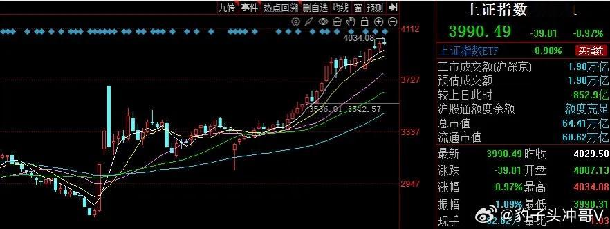 大盘本周走势总结及下周走势预判一、本周走势回顾本周大盘呈现“冲高回落”态势，最终